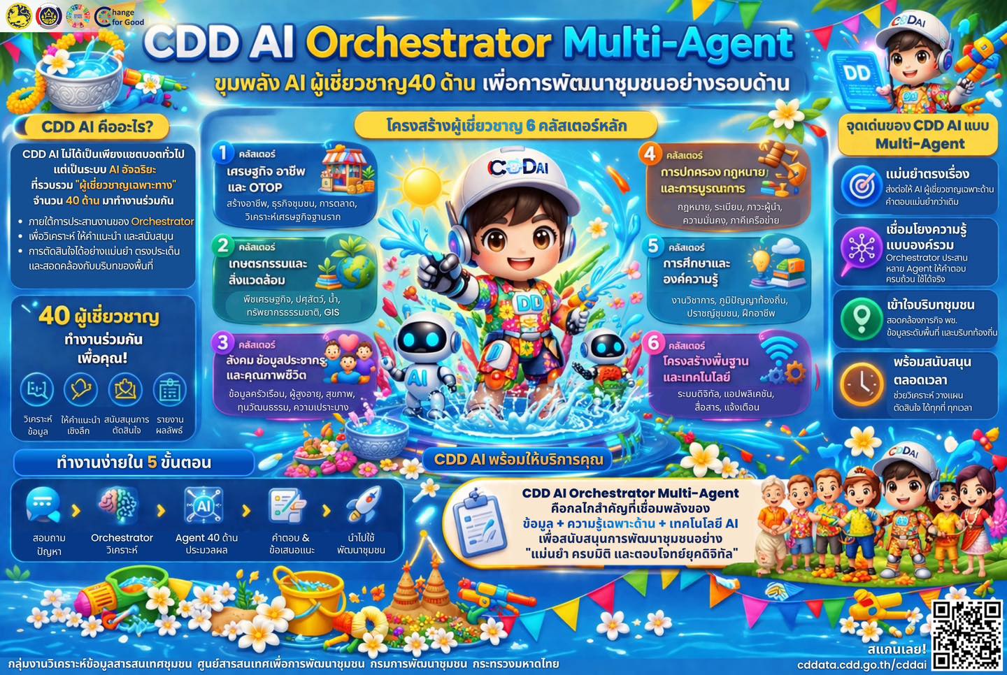 พช.อำเภออากาศอำนวย จ.สกลนคร : เชิญชวนใช้ CDD AI ยกระดับงานพัฒนาชุมชนสู่ยุคดิจิทัล